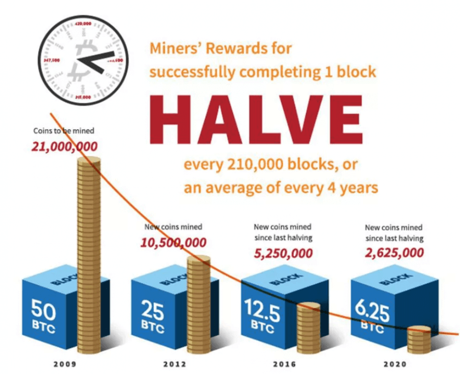 mining come funziona 20 btc
