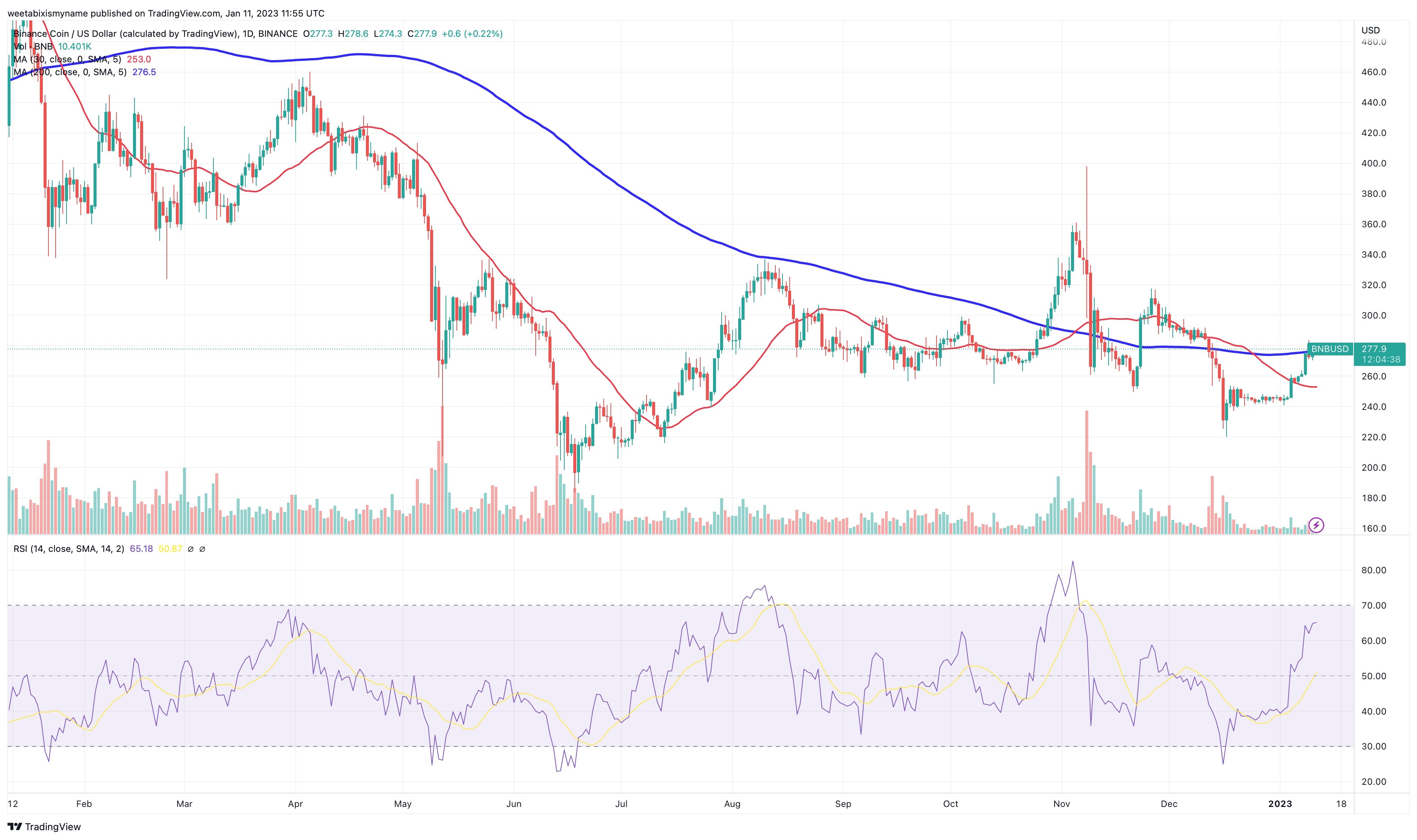 BNB/USD Chart - TradingView
