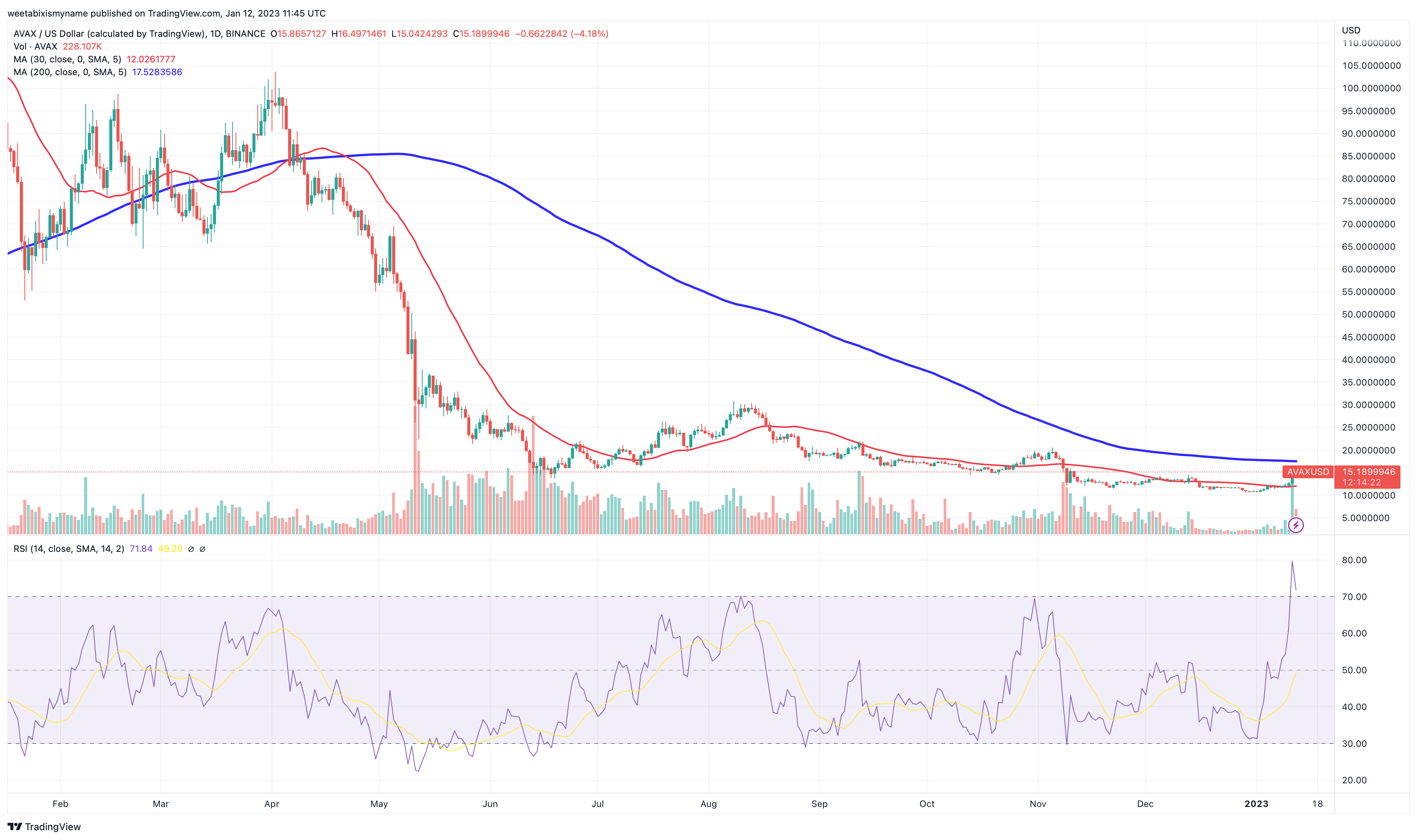 AVAX/USD Chart - Source: TradingView