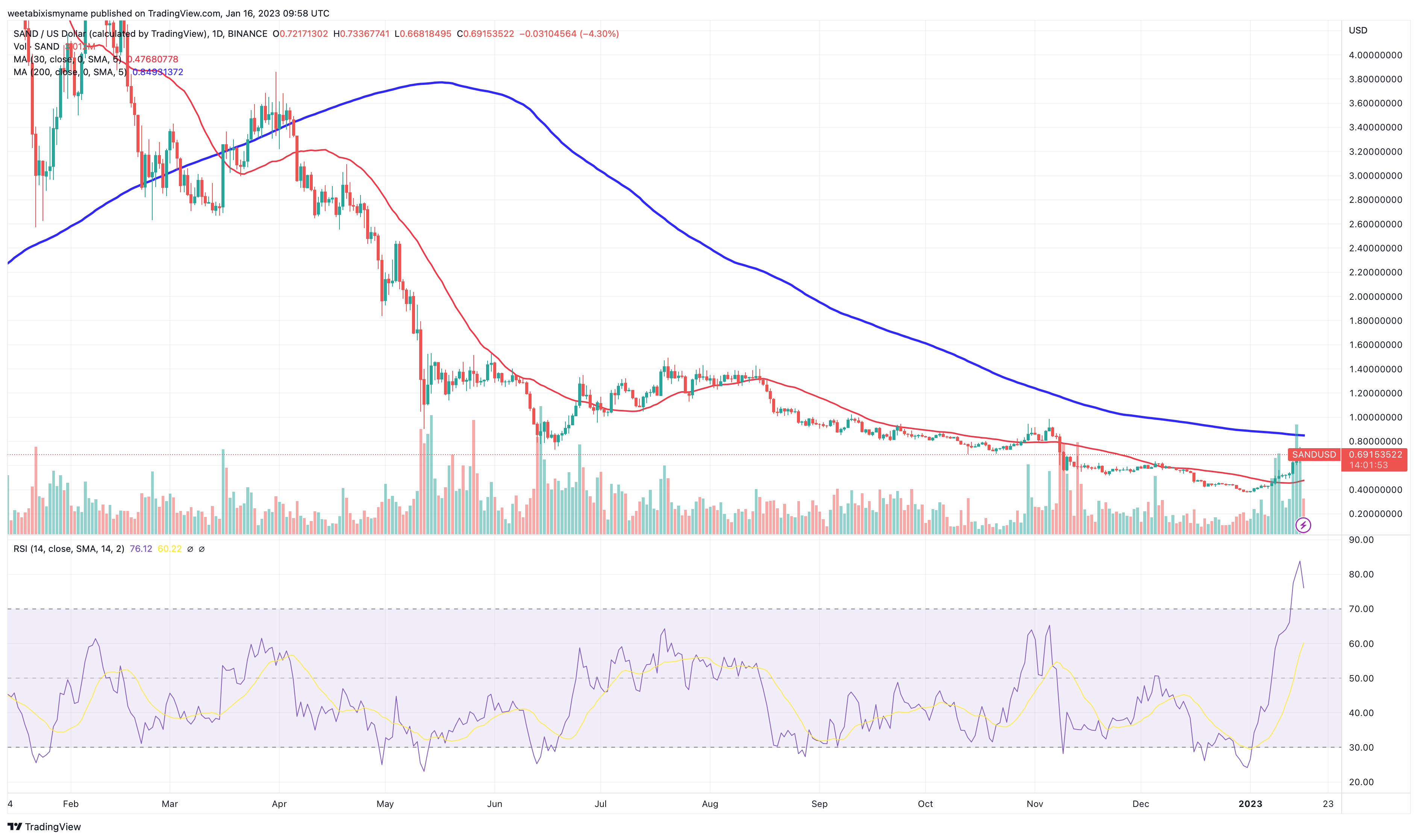 SAND/USD Chart - Source: TradingView