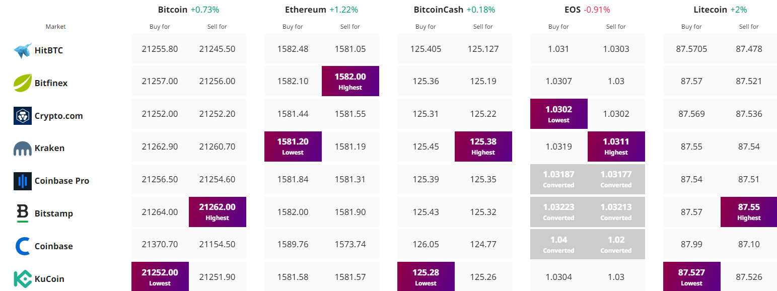 Tracker dei prezzi crypto - Fonte: Cryptonews
