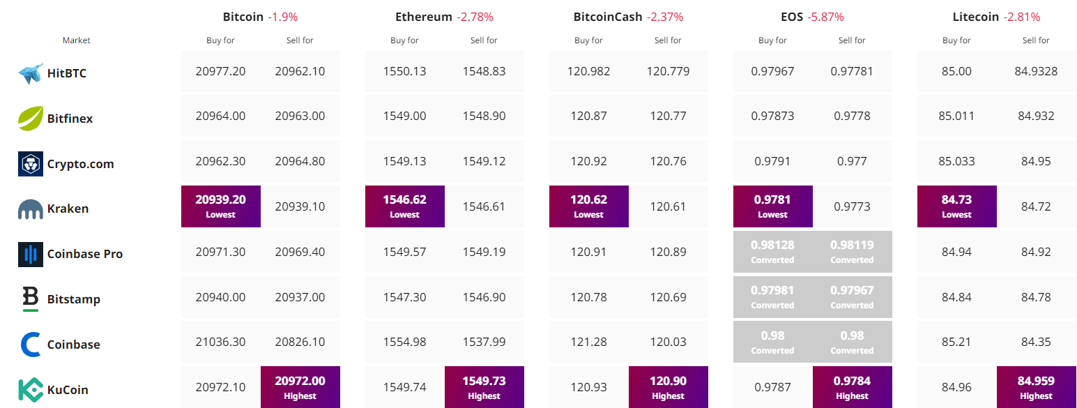 Cryptocurrency Price Tracker - Source: Cryptonews