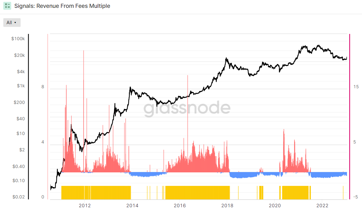 bitcoin revenue fee momentum 2