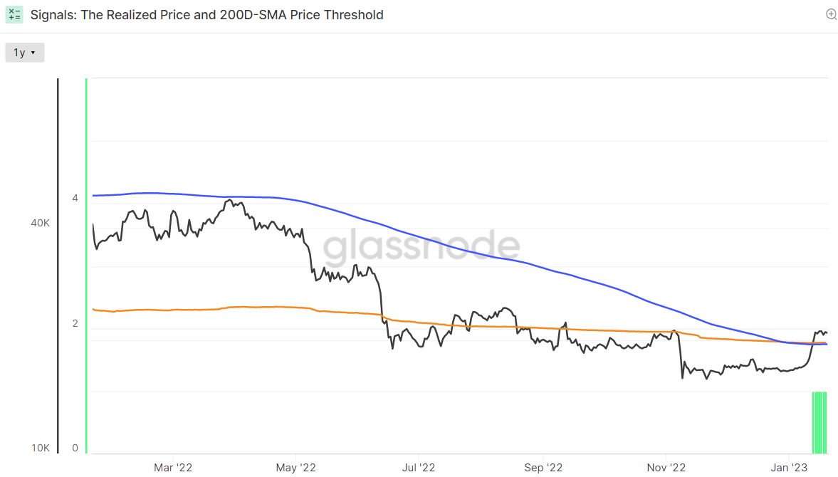 bitcoin 200dma and realized price