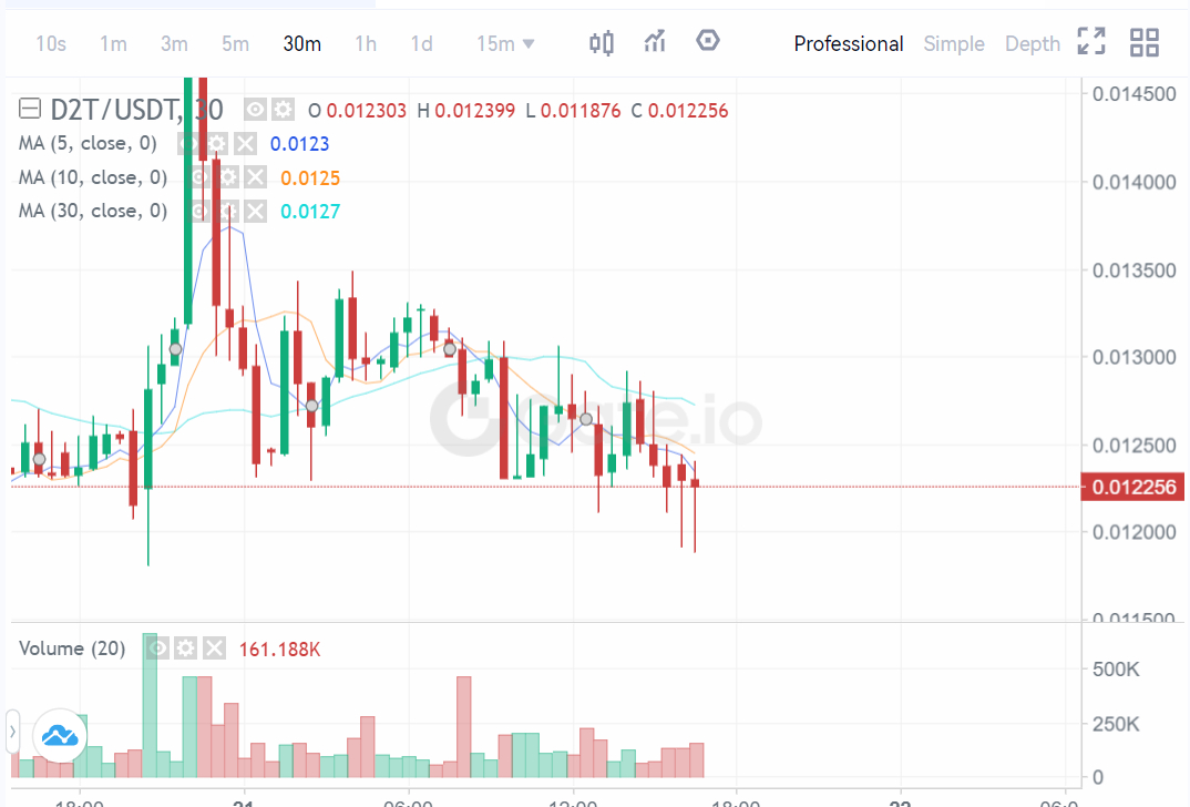 D2T Price Chart - Source: Tradingview