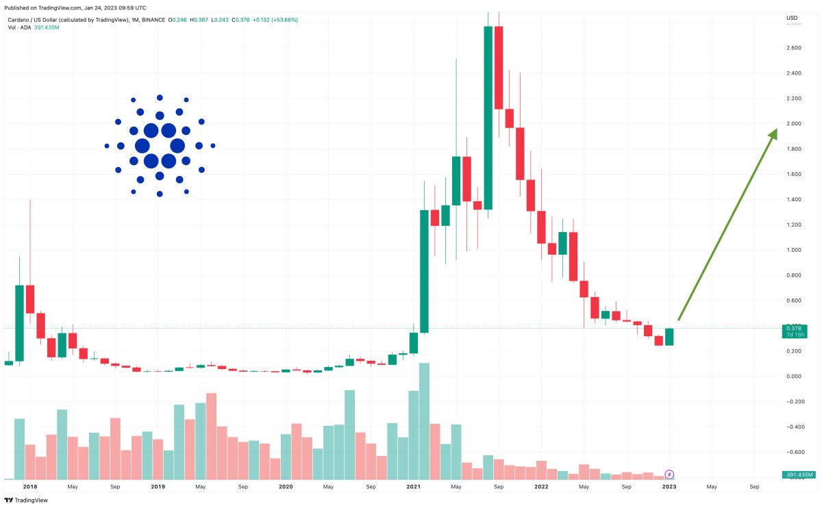 Cardano Price Forecast as ADA Pumps Up 44% in 30 Days – Can ADA Reach $10 This Year?