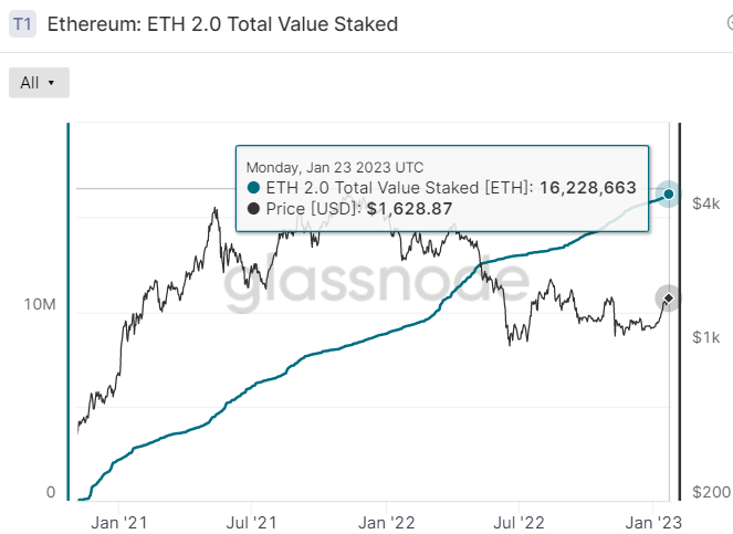 Ethereum Whale с длинным зондом внезапно ставит 49 000 ETH — вот как увеличение участия может увеличить цену ETH