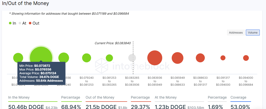 Price of Dogecoin