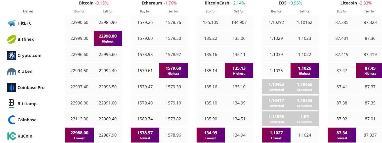 Цены на биткойны и прогноз Ethereum; Могут ли BTC и ETH подняться на 5% до выходных?