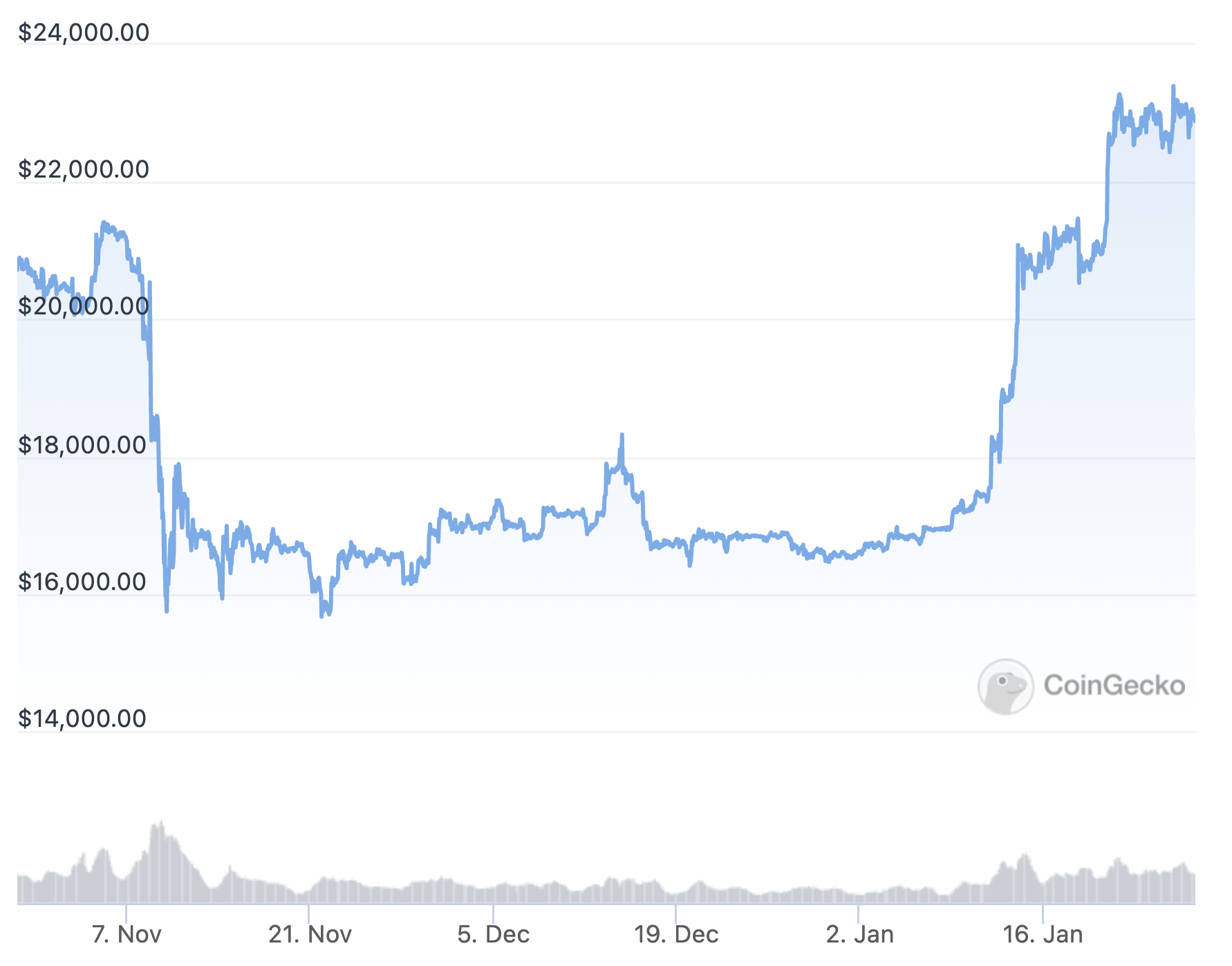 Binance Stablecoin BUSD теряет рыночную капитализацию на 2 миллиарда долларов за месяц — что происходит?