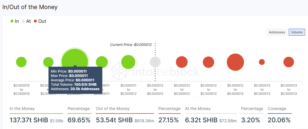 Shiba Inu price with $300 million trading volume