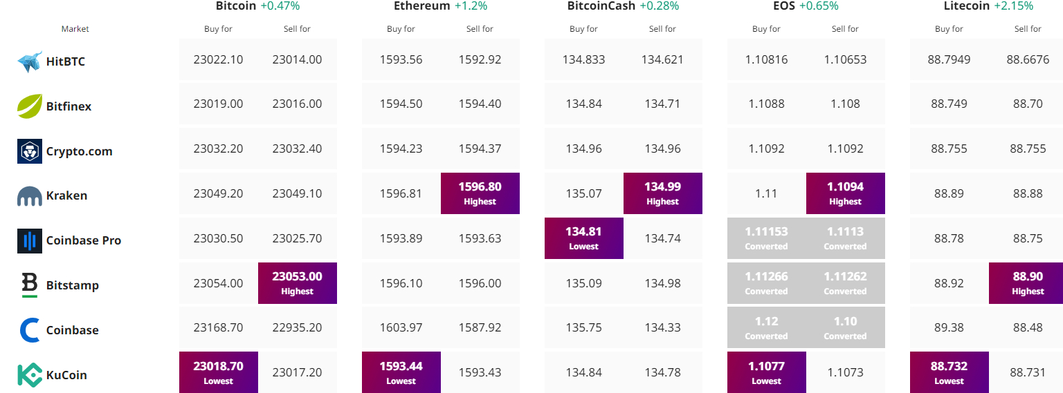Цены на биткойны и прогноз Ethereum; Могут ли выходные увидеть прорыв BTC и ETH?