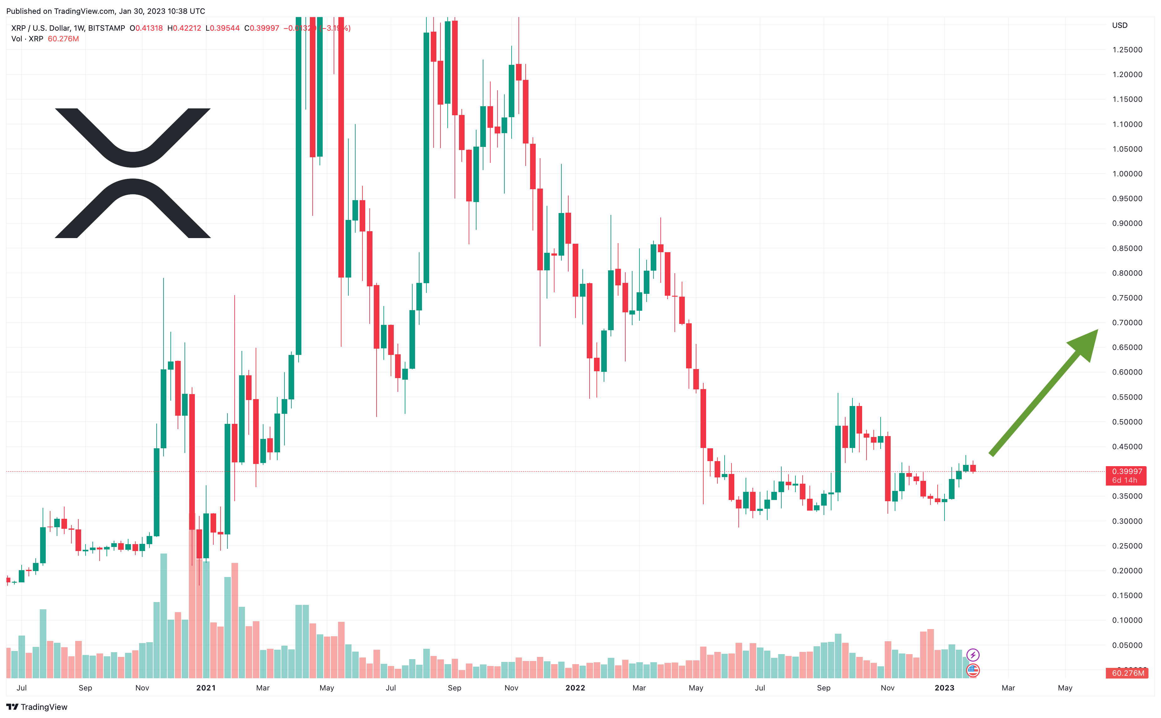 XRP Price Prediction as Ripple Announces New President while SEC Lawsuit Decision Approaches – XRP Pump Incoming?