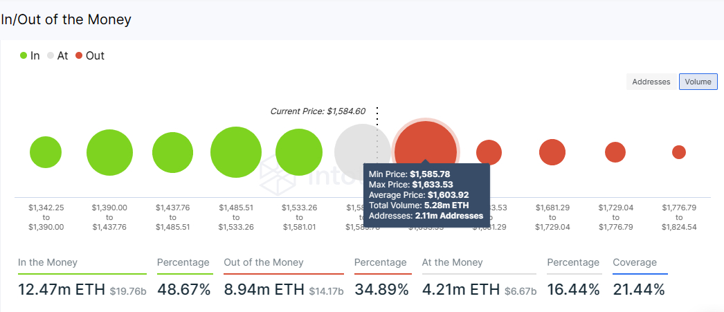 Ethereum Price Exceeds $1,600