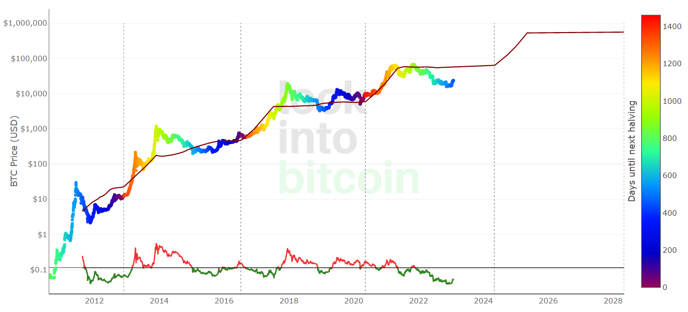 Số liệu trên chuỗi cho thấy Tín hiệu mua Bitcoin đầu tiên kể từ năm 2019