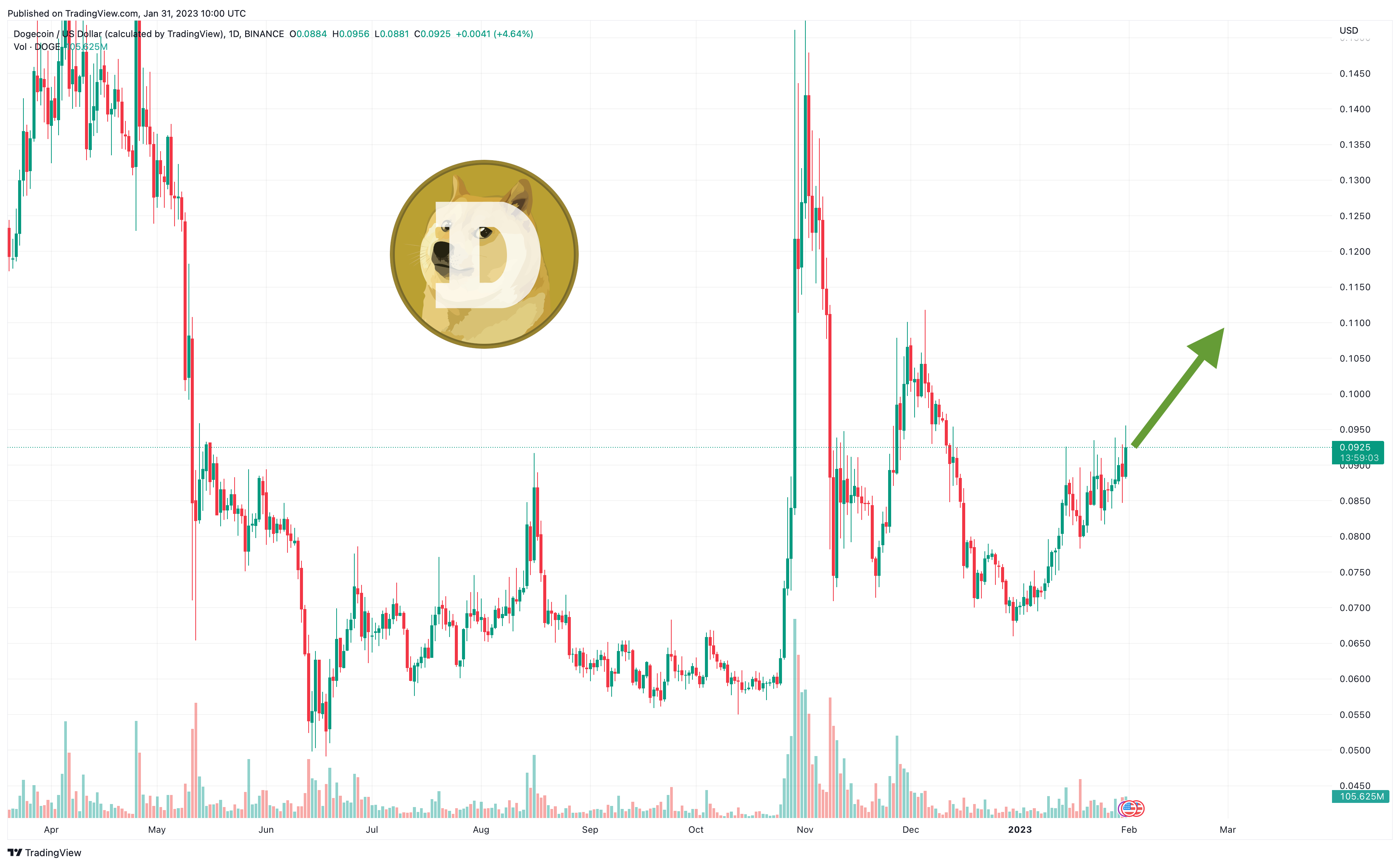 dogecoin price prediction as elon musk reveals he is considering crypto payments for twitter can doge hit 1