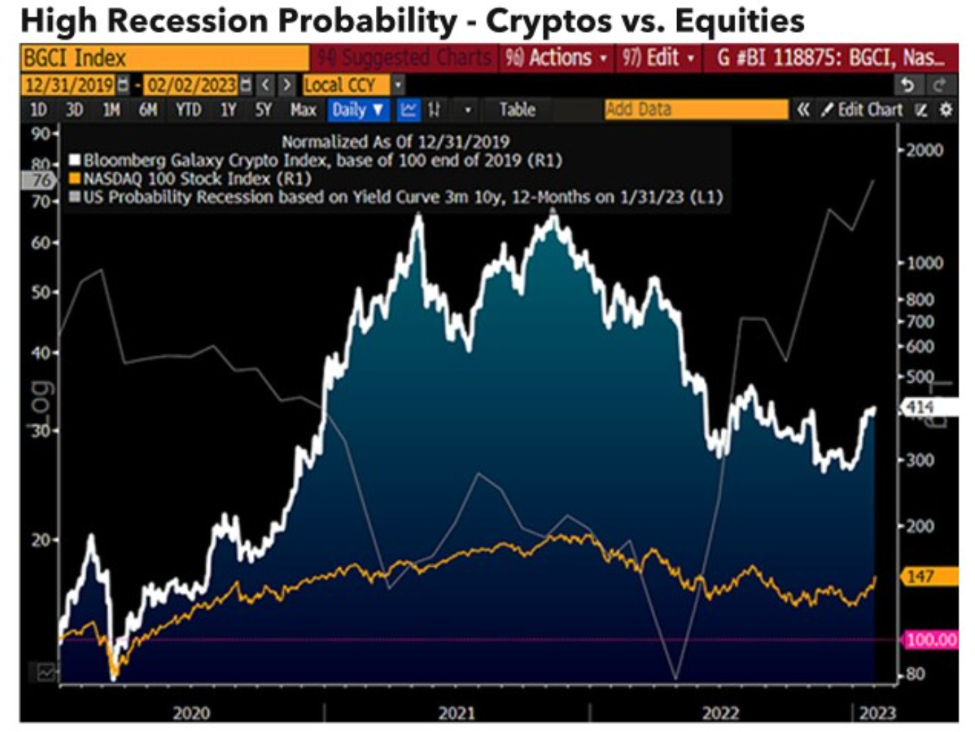 Стратег Bloomberg: настоящая рецессия криптовалюты наступила, предсказывает серьезную веху