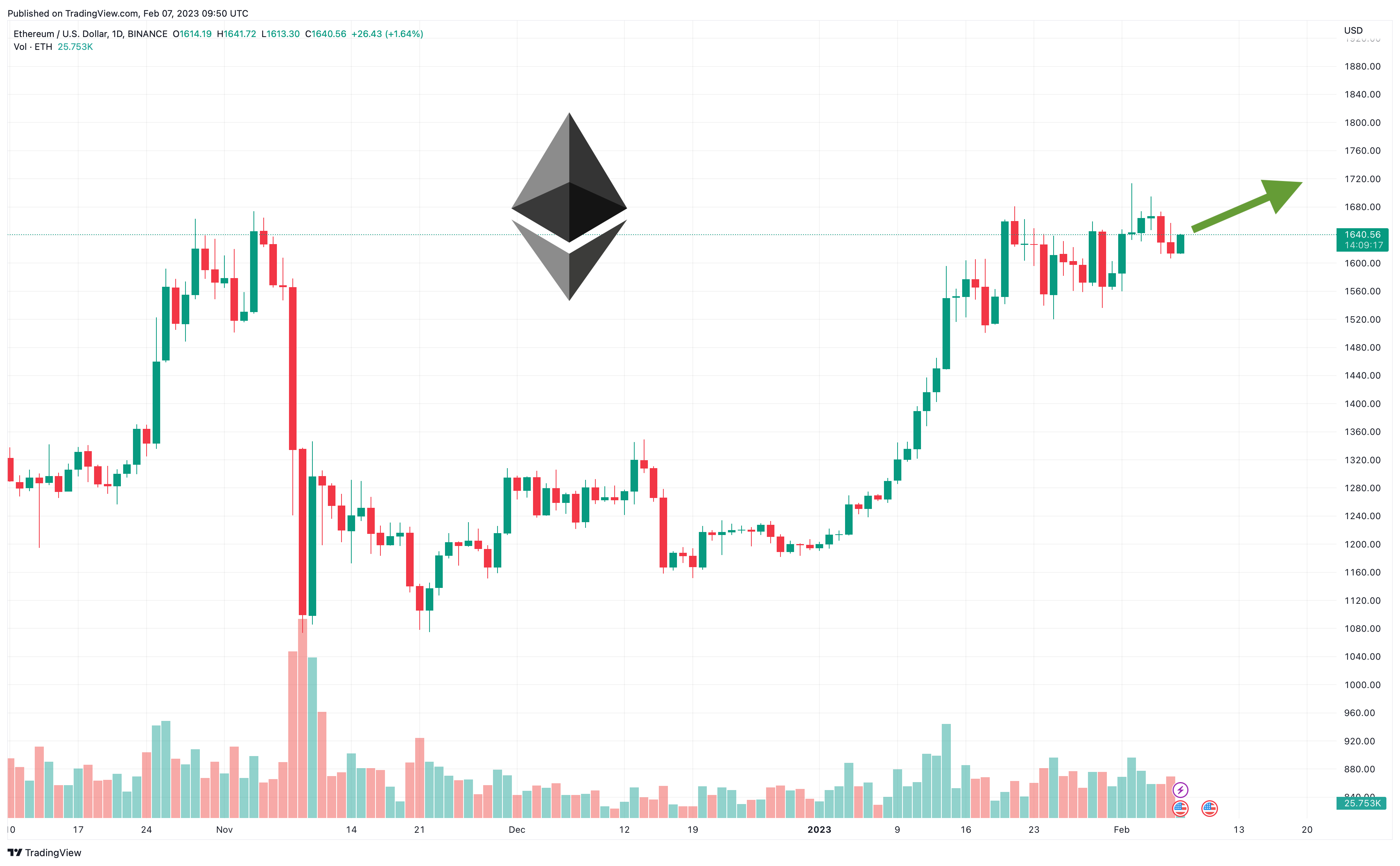 ethereum price prediction as eth spikes up above 1600 heres where eth is headed