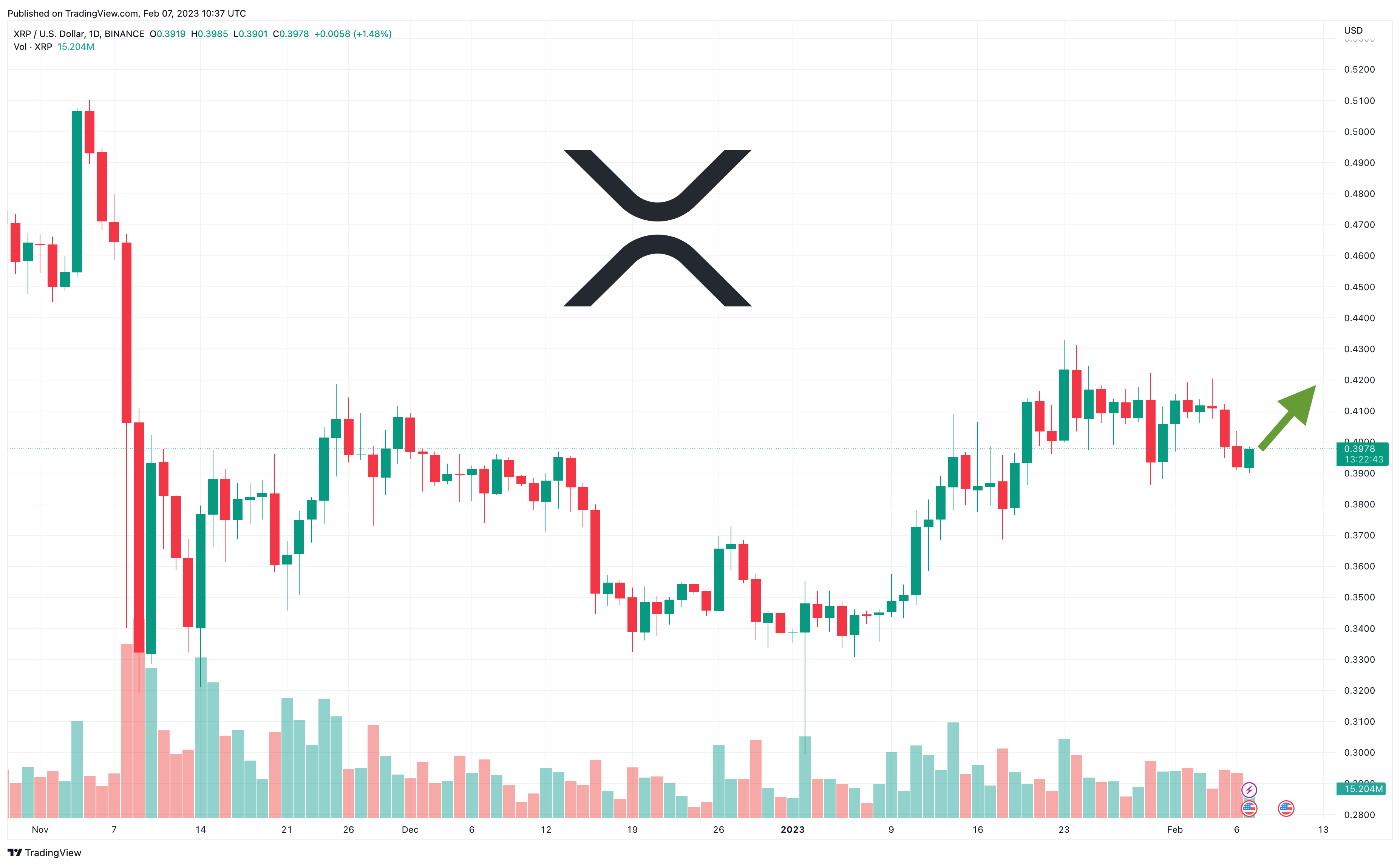 XRP Price Prediction as $1 Billion Trading Volume Floods In – $1 XRP Incoming?