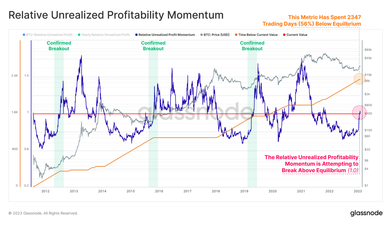 Биткойн-инвесторы вернулись к прибыльности — означает ли это, что фаза капитуляции медвежьего рынка закончилась?