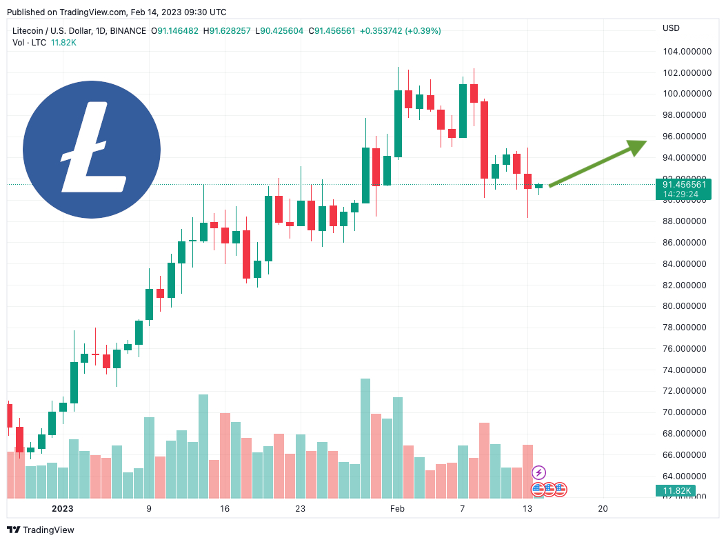 litecoin price prediction as 600 million trading volume comes in can ltc reach 1000 in 2023