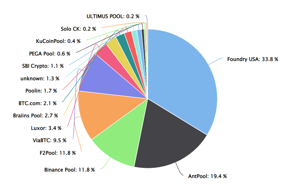  A graph showing the Bitcoin network mining pool share over the past three days.