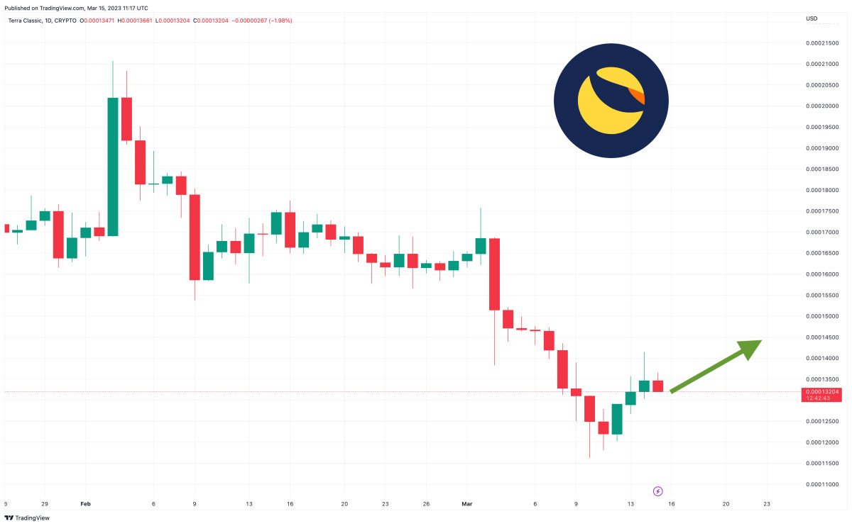 Terra Luna Classic Price Prediction as LUNC Spikes Up 3% – Here’s Where LUNC is Heading Now?