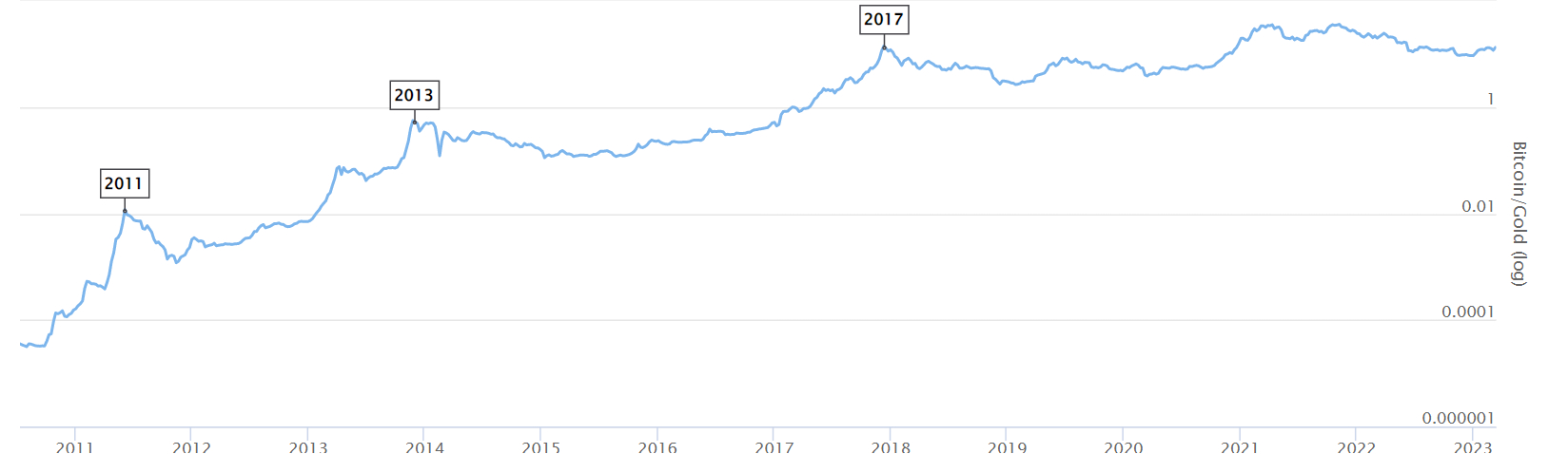A logarithmic scale showing the relative price of Bitcoin vs. Gold - from BTC's inception to March 15, 2023.