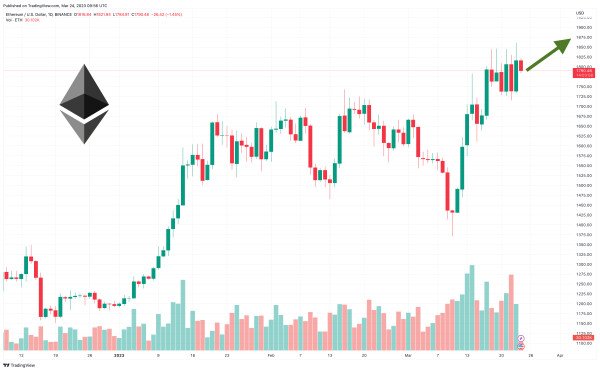 Ethereum Price Prediction as Bulls Push ETH Past $1,800 Resistance – Here's Where ETH is Heading Now