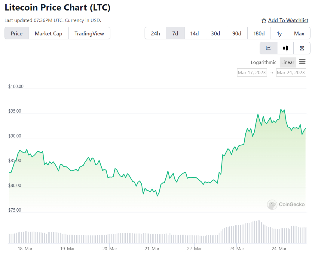 Прогноз цены Litecoin на фоне роста LTC на 38% от недавнего минимума – может ли LTC достичь $100 в 2023 году?