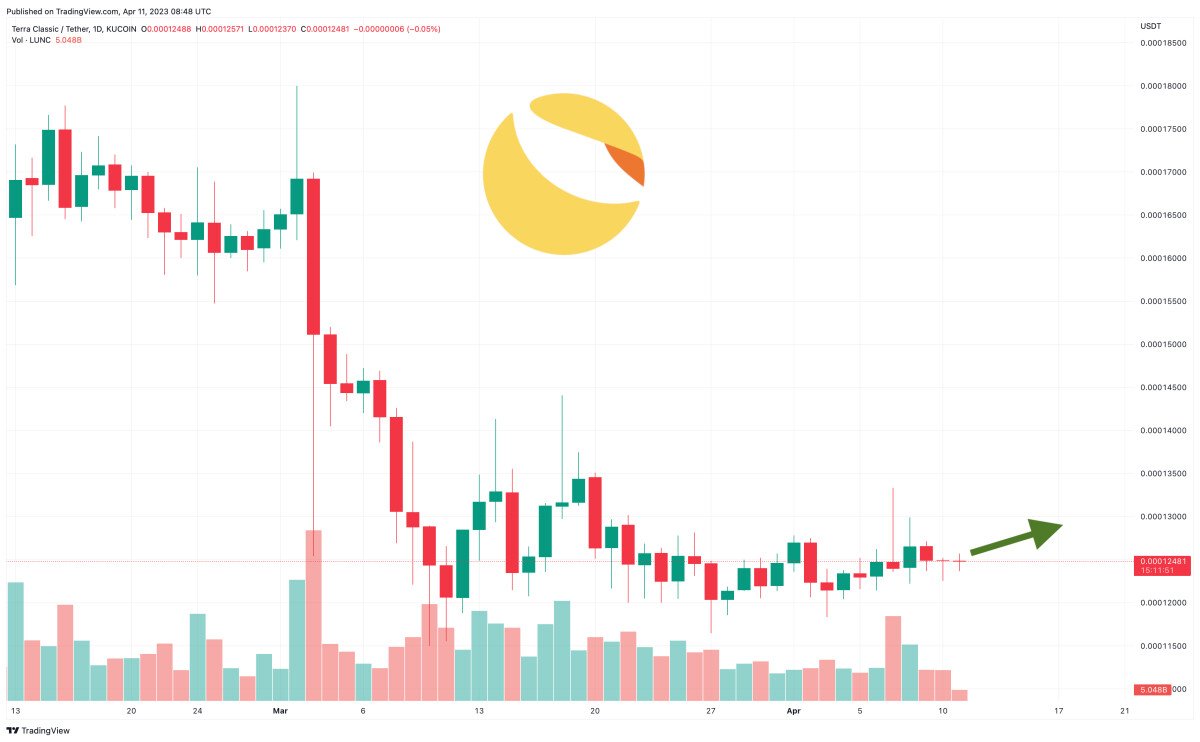 terra-luna-classic-price-prediction-as-the-lunc-rally-gains-momentum-here-s-the-next-lunc-target