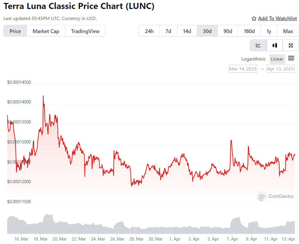 Terra Lunca Classic Fiyat Tablosu (LUNC)