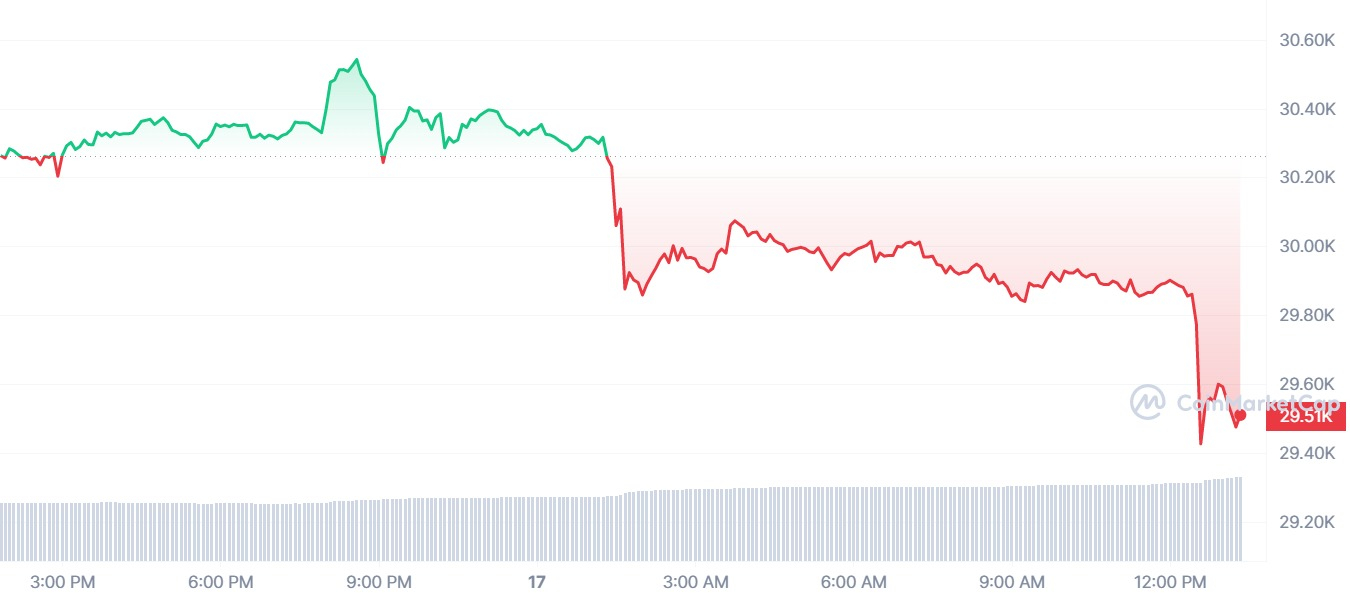 Son 24 saatteki Bitcoin fiyatlarını gösteren bir grafik.