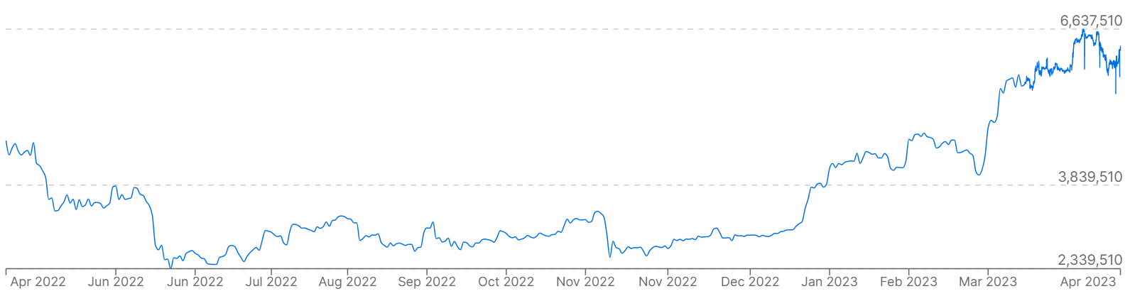 Geçen yıl boyunca Bitcoin fiyatlarının Arjantin pezosuna karşı gösteren bir grafik.