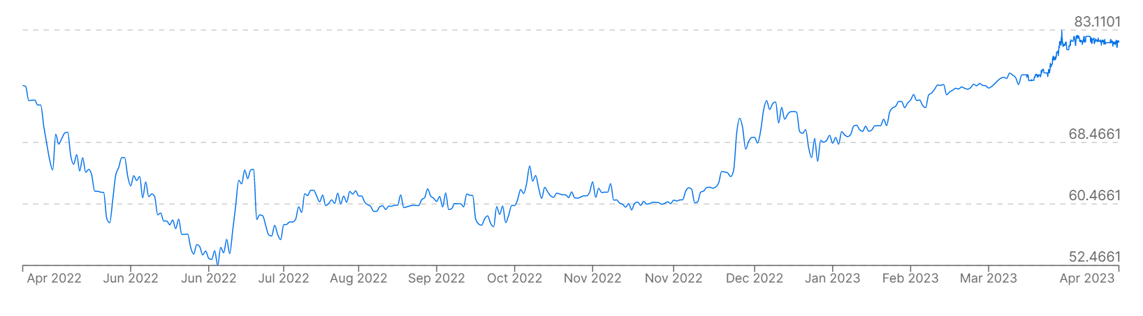 A graph showing the price of the US dollar versus Russia&amp;amp;rsquo;s ruble over the past 12 months.