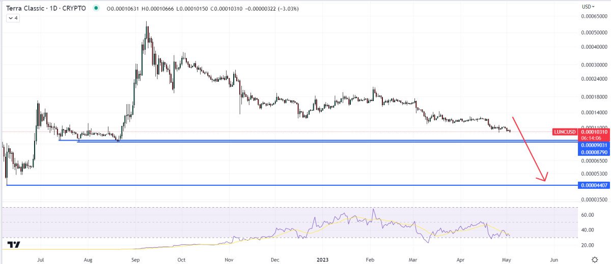 #Terra Luna Classic Price Prediction as LUNC Threatens Fall to Nine-month Lows – Here’s Where LUNC is Heading Now Crypto #Usa #Miami #Nyc #Houston #Uk #Es