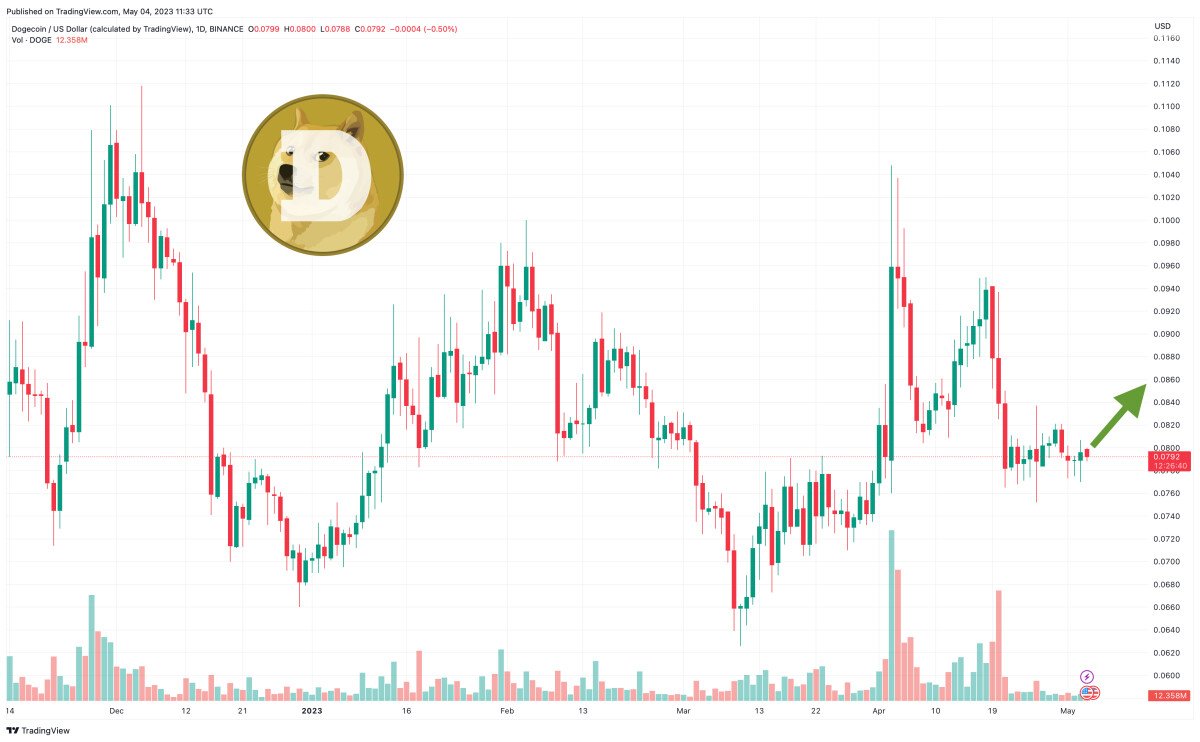 پیش‌بینی قیمت Dogecoin به‌عنوان افزایش قیمت سکه‌های Meme – زمان خرید DOGE است؟