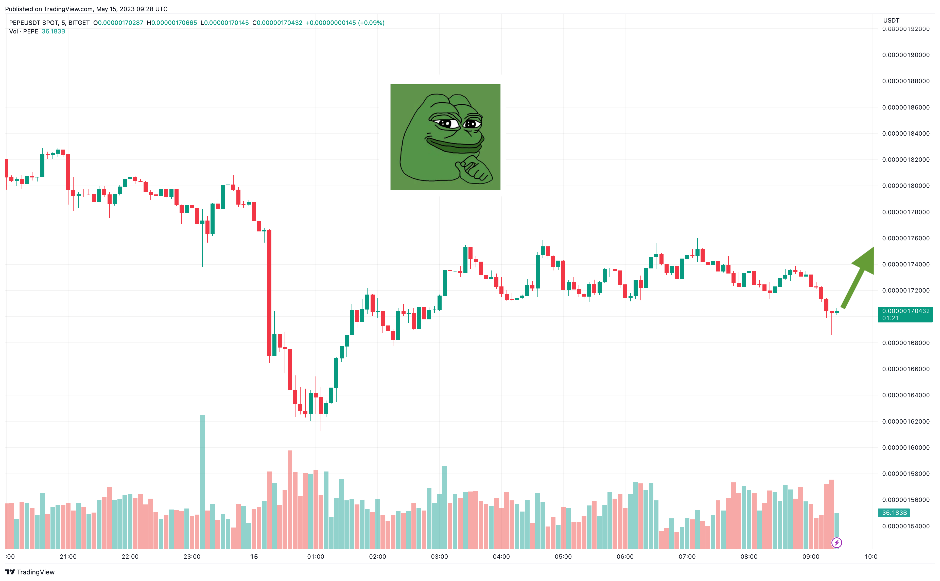 Prédiction de prix du Pepe alors qu’il approche le top 50 des capitalisations de marché – Le $PEPE peut-il atteindre 1$ ?