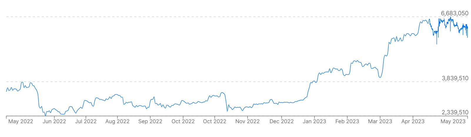 Son 12 ayda Arjantin pezosu karşısında Bitcoin (BTC) fiyatlarını gösteren bir grafik.