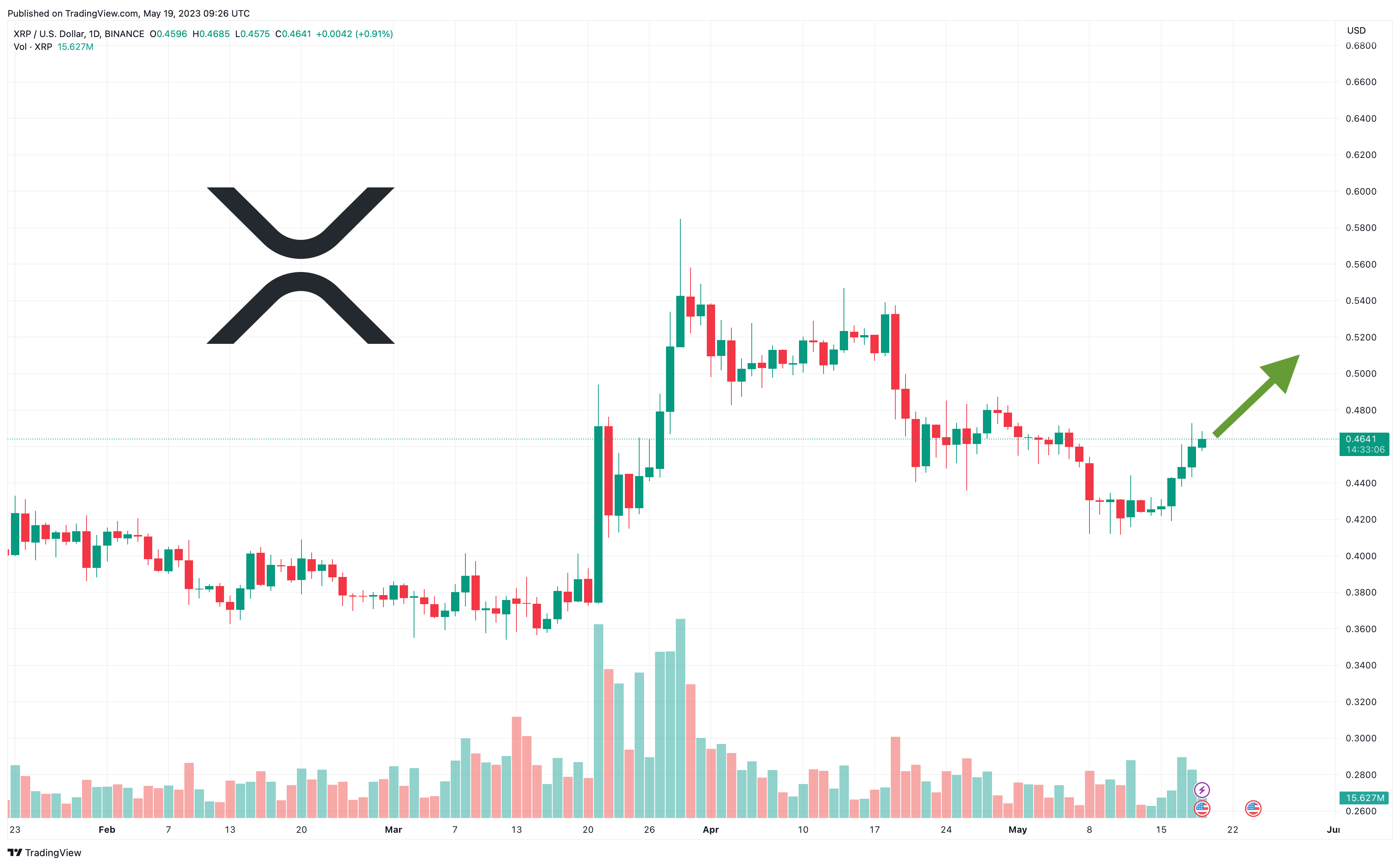XRP Price Prediction as Ripple CEO Says Crypto Firms May Leave US Amid Confusing Rules – Here's the Latest