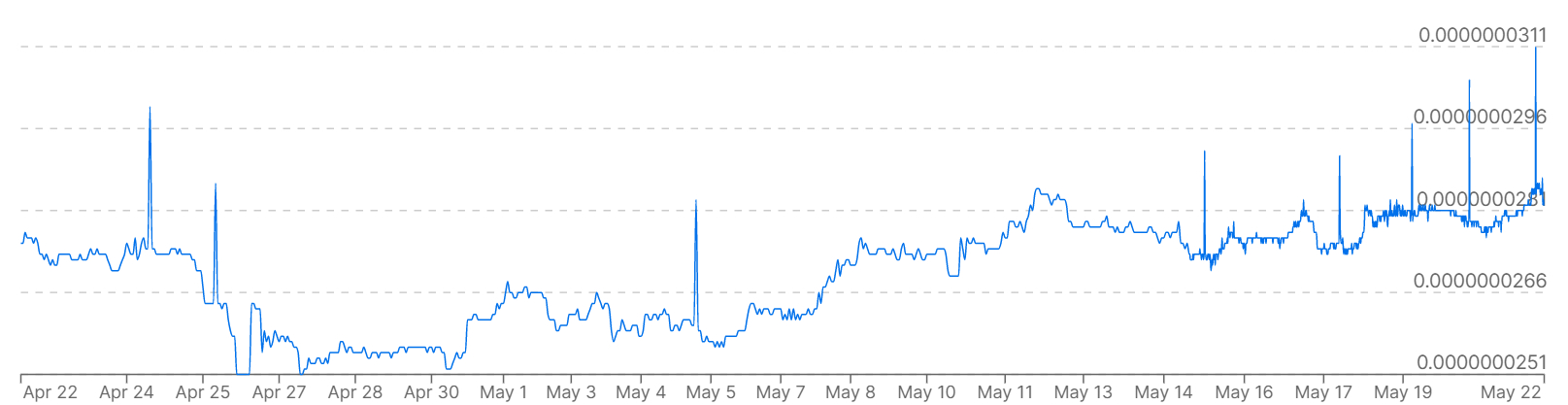 Geçen ay Güney Kore Wonu karşısında Bitcoin fiyatlarını gösteren bir grafik.