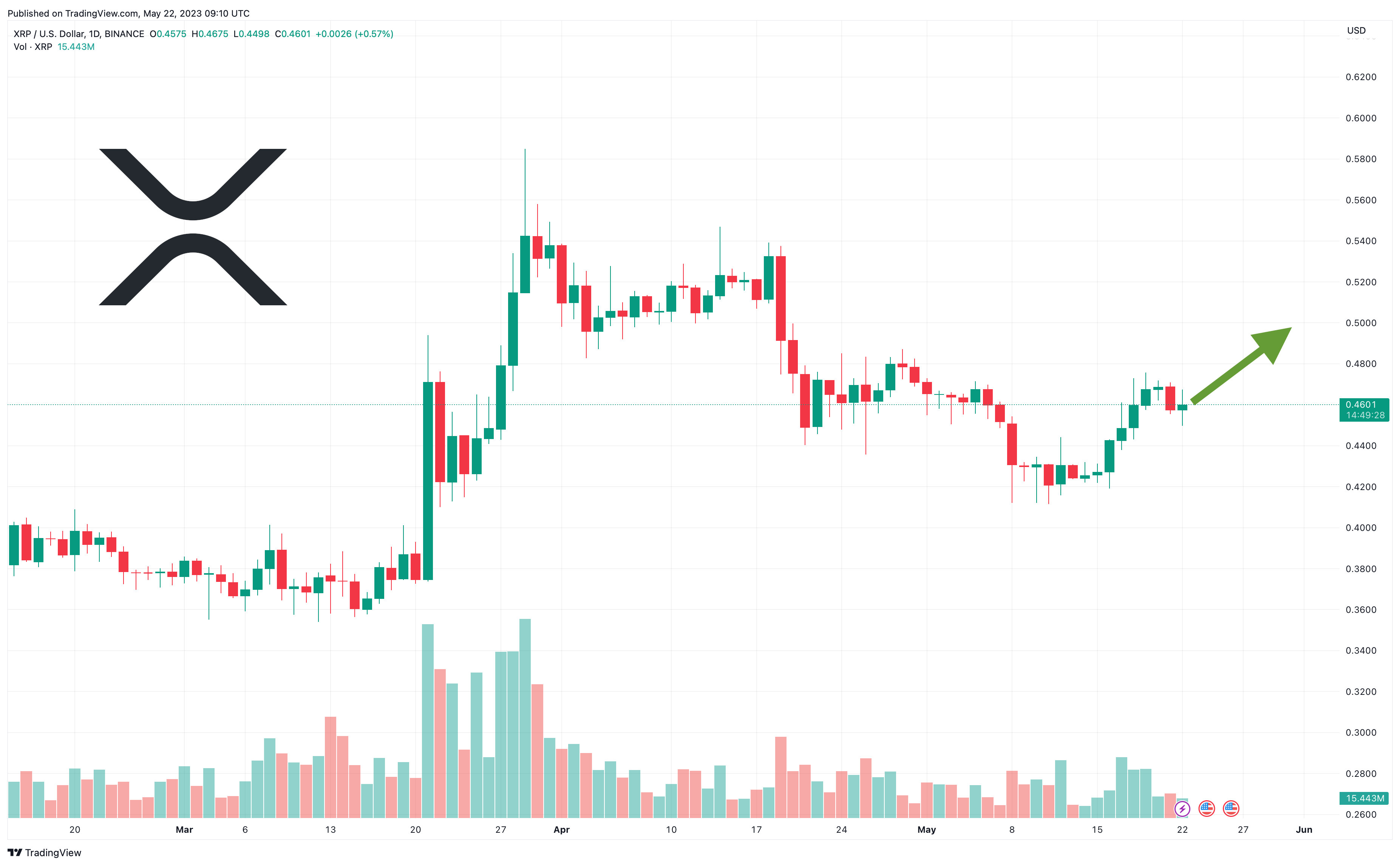 XRP Price Prediction as Lawsuit to End Favourably – Can XRP Hit $10 in 2023?