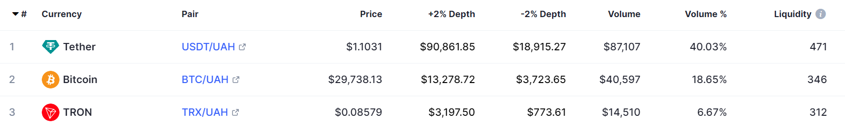 A table showing the trading volume of the top three coins on Kuna, one of the leading crypto exchanges in Ukraine.