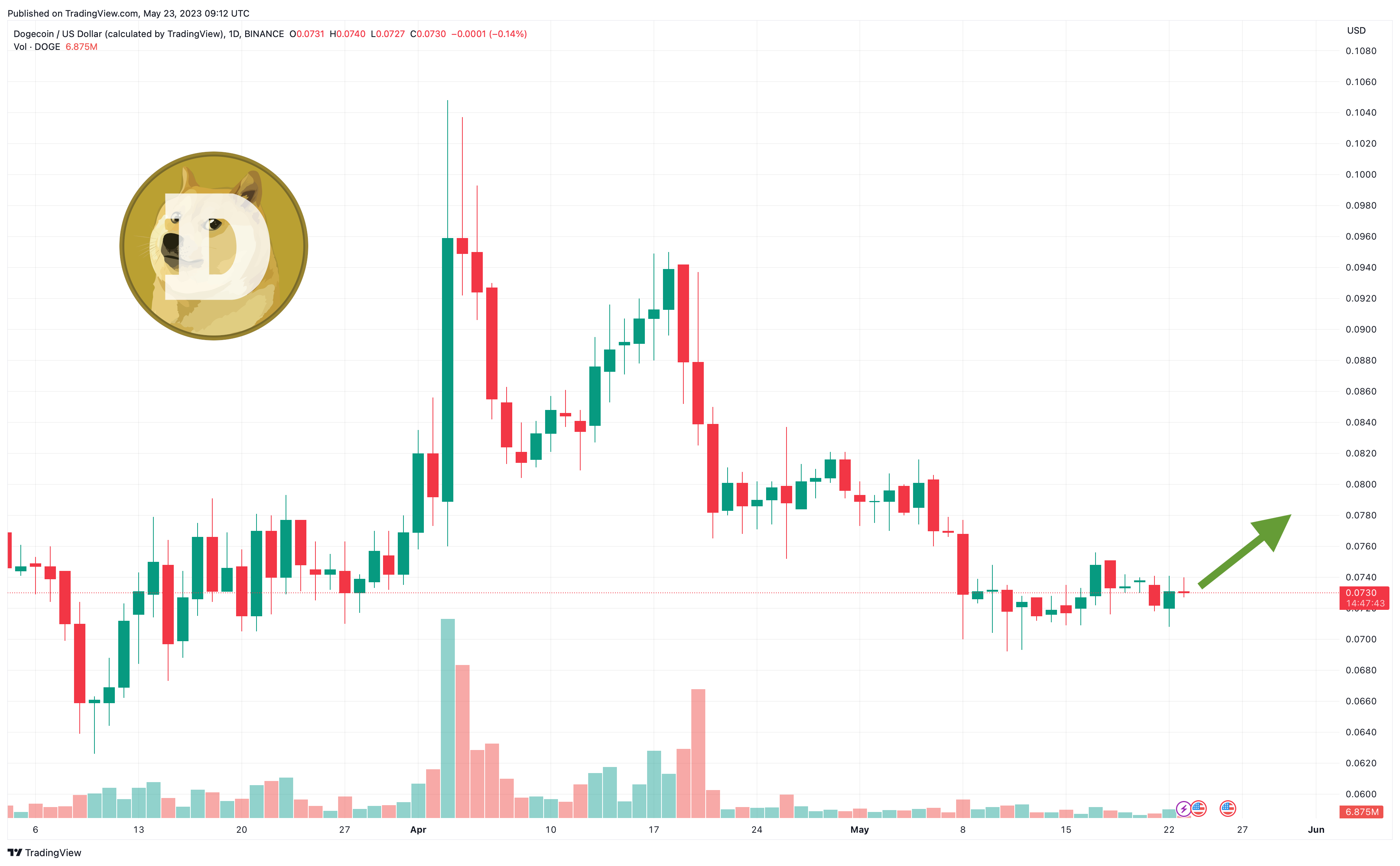 Dogecoin Trading Volume Hits $200 Million: Price Prediction - Is it the Right Time to Buy DOGE?