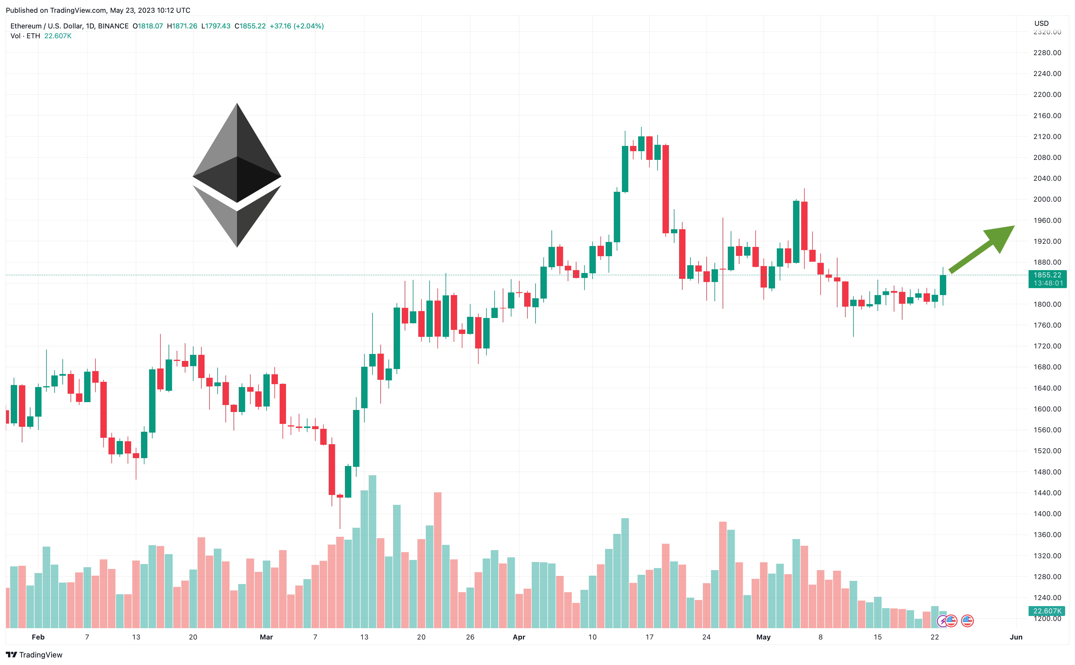 Ethereum Price Prediction as Lido ETH Staking Withdrawals Approved - What's Next for ETH?