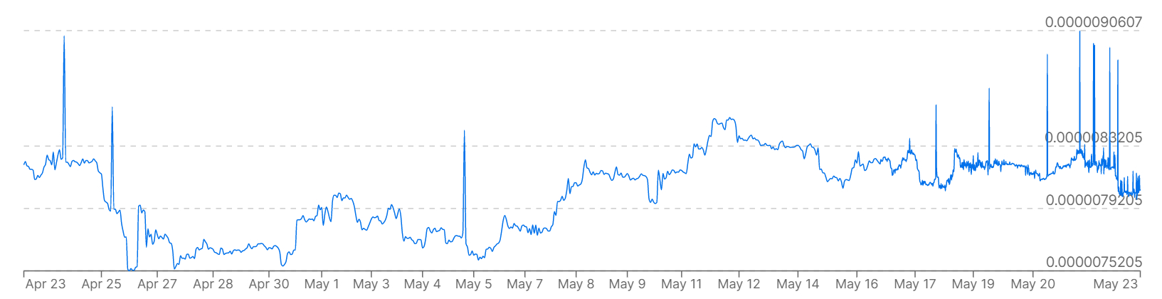 A chart showing Bitcoin prices versus the Malaysian ringgit over the past month.