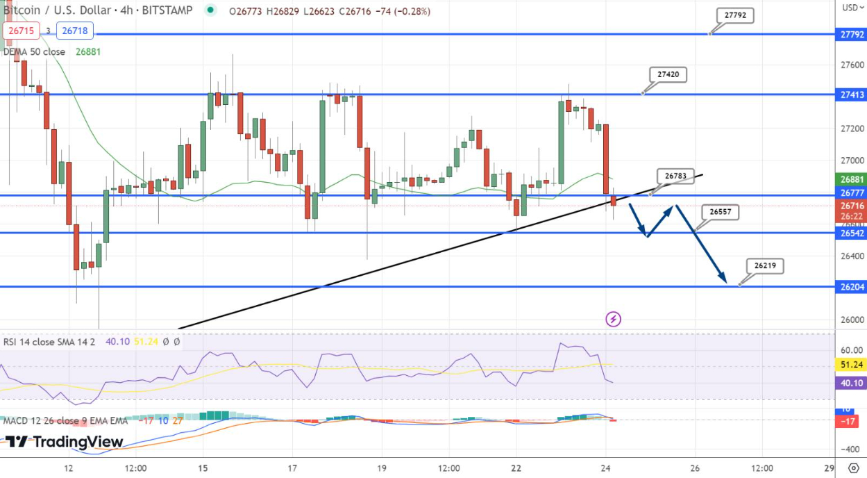 Bitcoins Bearish Trend Approaches $26,800 Support Level
