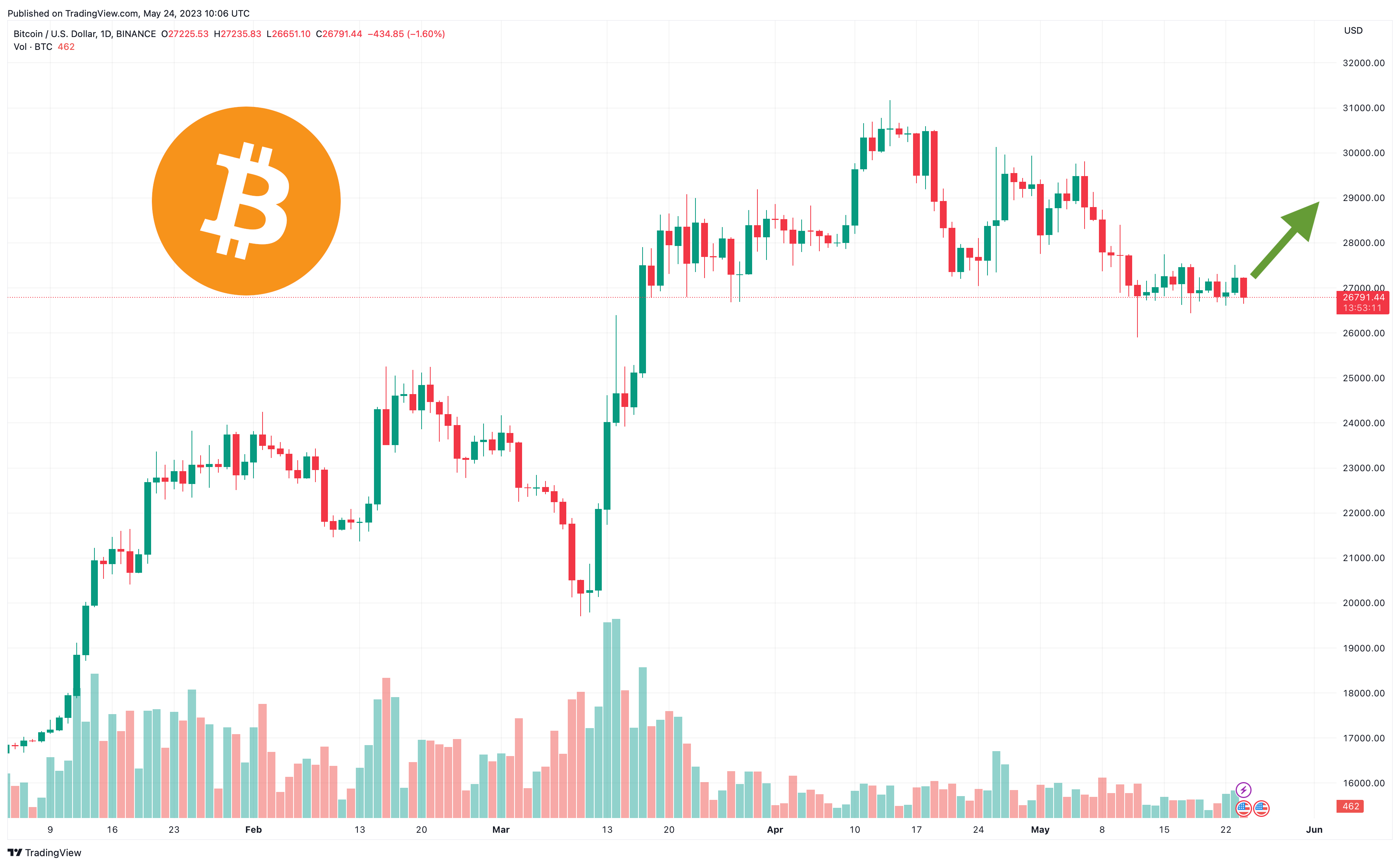 Where Will Bitcoin Go Next? Price Prediction as BTC Rebounds from Recent Low