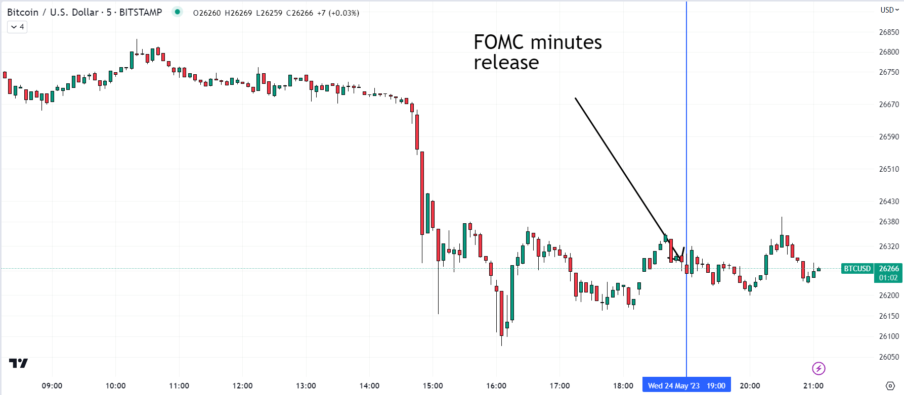 Crypto Reacts to Divided Central Bank in FOMC Minutes.