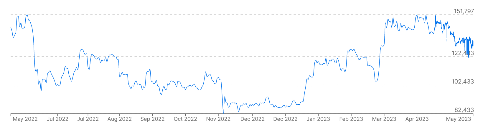 نموداری که قیمت بیت کوین را در مقابل واقعی برزیل در 12 ماه گذشته نشان می دهد.